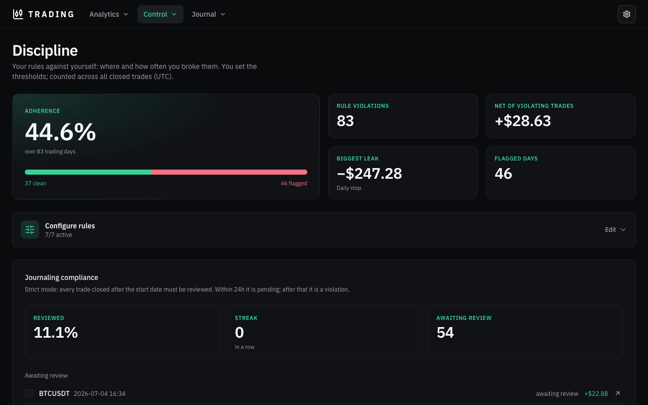 Discipline page - adherence, rule violations, biggest leak and journaling compliance worklist