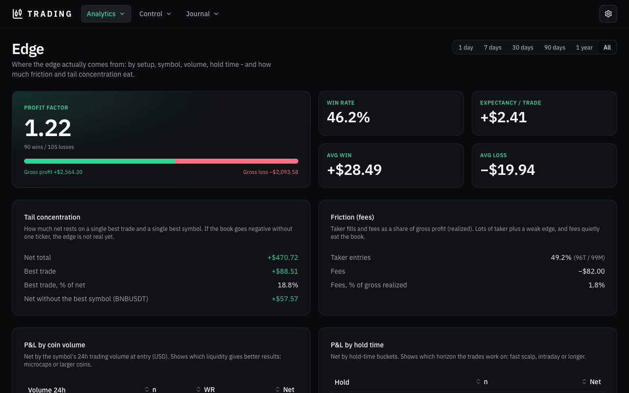 Edge page - profit factor, tail concentration, fee friction and P and L by volume and hold time