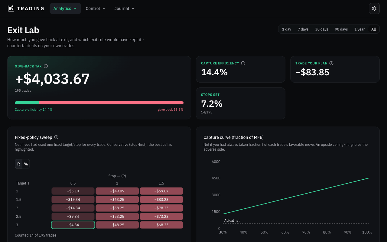 Exit Lab - give-back tax, fixed-policy sweep grid and capture curve