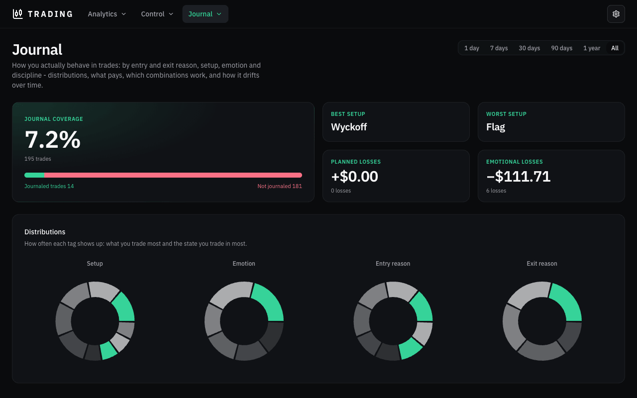 Journal analytics page - coverage, best and worst setup, and tag distribution donuts