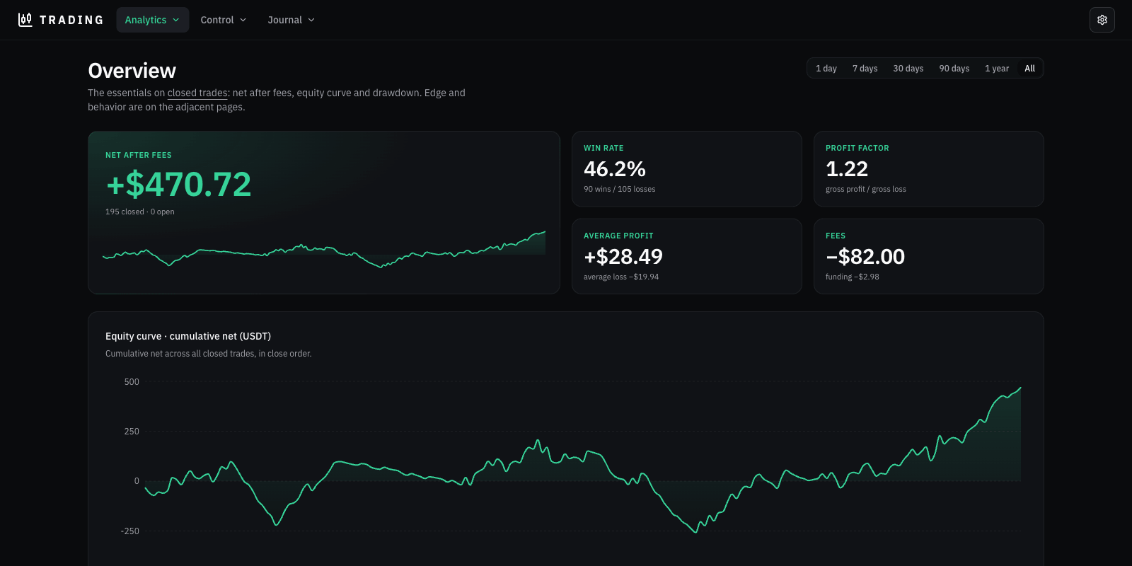 NextScalp Journal overview showing net results after fees, win rate, profit factor and equity curve